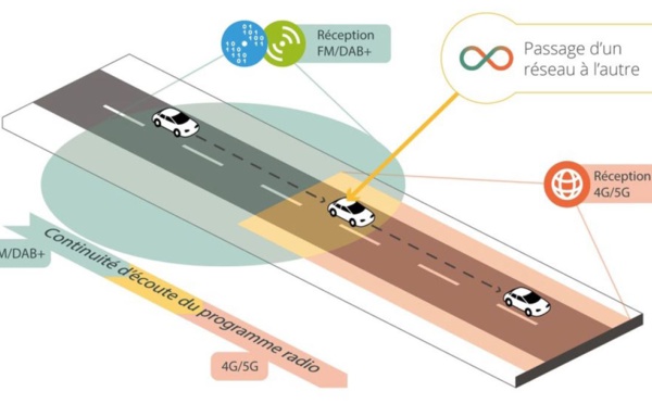 Radiobridge révolutionne l’autoradio
