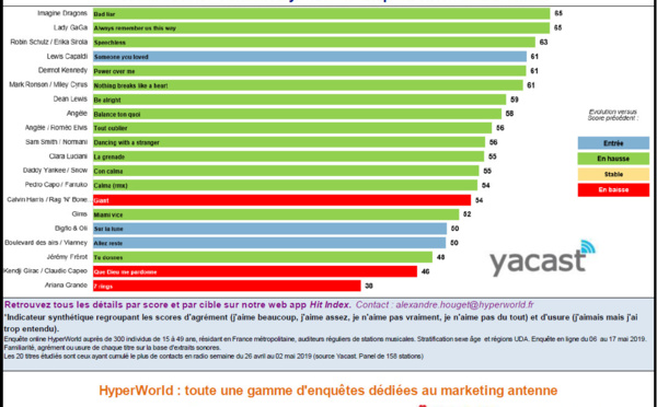 HyperTop France : l'agrément des auditeurs aux 20 titres les plus entendus en radio