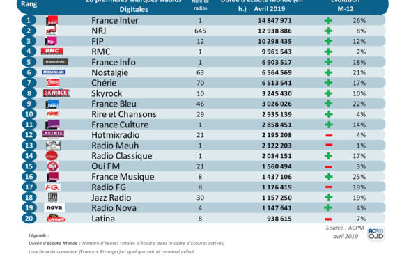 ACPM - Durée d'Ecoute Monde