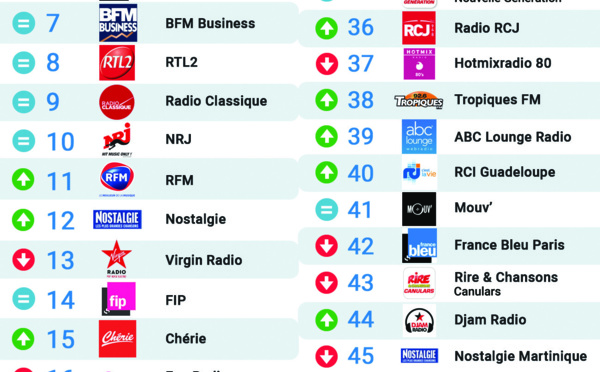 Top 50 La Lettre Pro - Radioline 