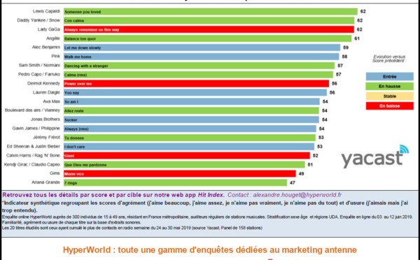 HyperTop France : l'agrément des auditeurs aux 20 titres les plus entendus en radio