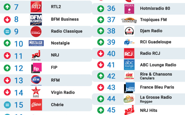 Top 50 La Lettre Pro - Radioline 