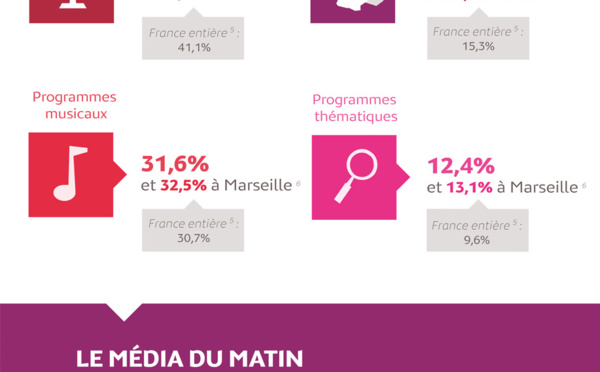 Médiamétrie - Retour en chiffres RADIOTOUR Marseille - Infographie