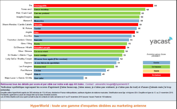 HyperTop France : l'agrément des auditeurs aux 20 titres les plus entendus en radio