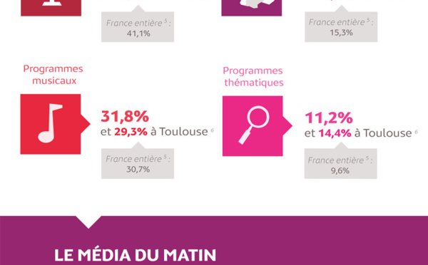 L'audience de la Radio en occitanie