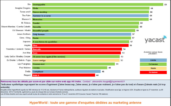 HyperTop France : l'agrément des auditeurs aux 20 titres les plus entendus en radio