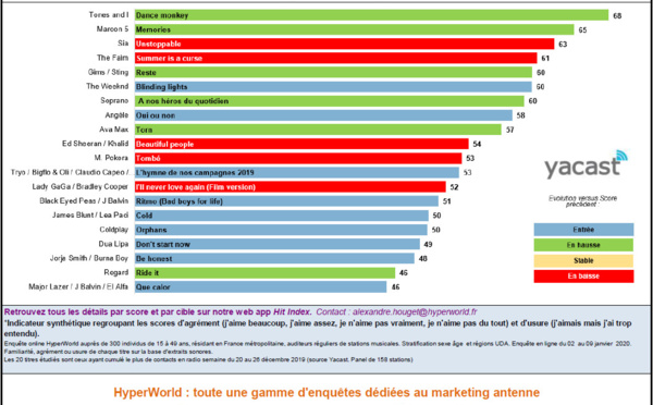 HyperTop France : l'agrément des auditeurs aux 20 titres les plus entendus en radio