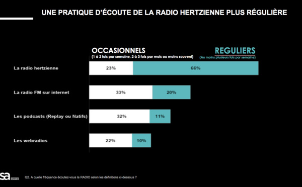 Les Français et la radio : les chiffres clés