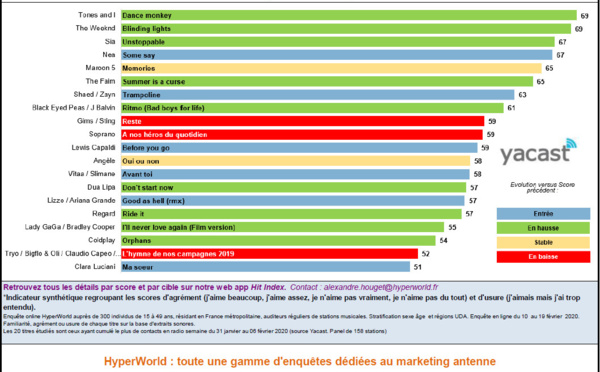 HyperTop France : l'agrément des auditeurs aux 20 titres les plus entendus en radio.