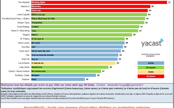 HyperTop France : l'agrément des auditeurs aux 20 titres les plus entendus en radio