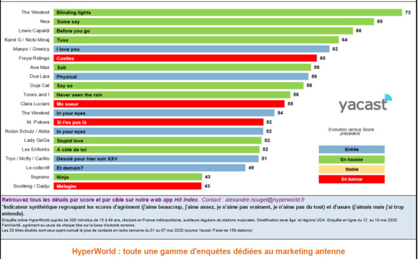 HyperTop France : l'agrément des auditeurs aux 20 titres les plus entendus en radio