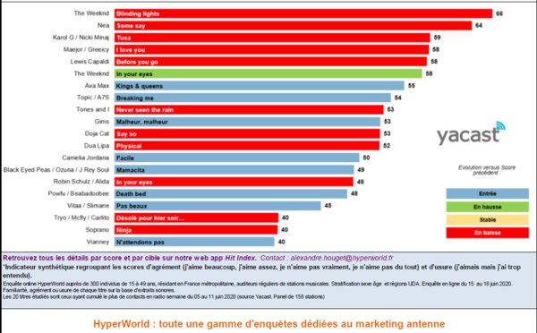 HyperTop France : l'agrément des auditeurs aux 20 titres les plus entendus en radio