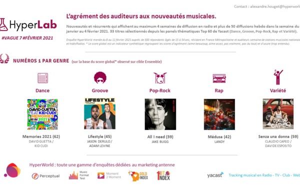 HyperLab #7 : l'agrément des auditeurs aux nouveautés musicales