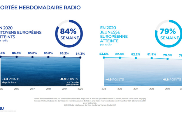 Les jeunes Européens écoutent moins la radio