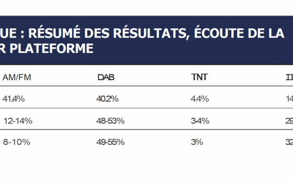 La radio en 2035 au Royaume-Uni
