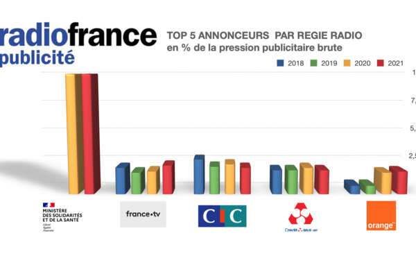 Les plus gros annonceurs de l'audio par régie : notre classement