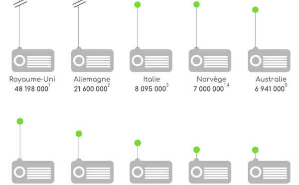 La radio numérique est de plus en plus présente