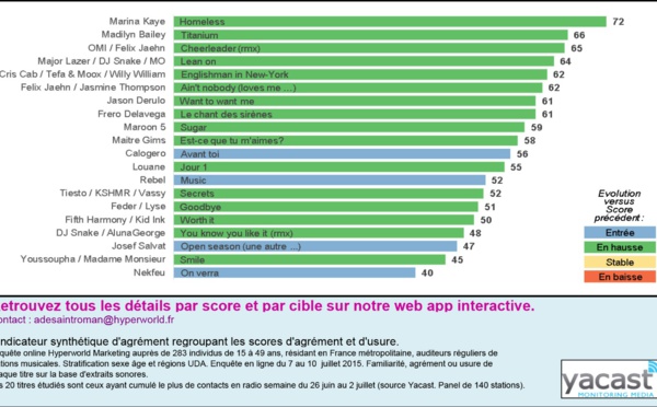 HyperTop20 - Semaine 28-2015. Le dessous des cartes de Yacast