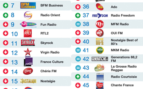 Top 50 La Lettre Pro - Radioline de juin 2015