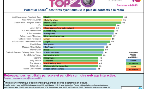 Le MAG 72 - HyperTop20 - Semaine 44-2015. Le dessous des cartes de Yacast