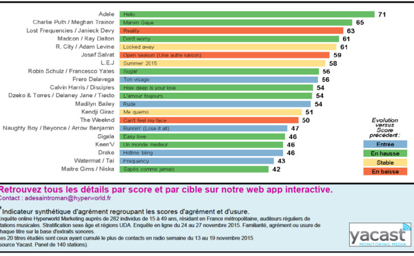 HyperTop20 - Semaine 48-2015. Le dessous des cartes de Yacast