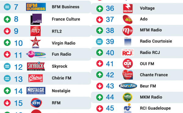 Top 50 La Lettre Pro - Radioline de Octobre 2015