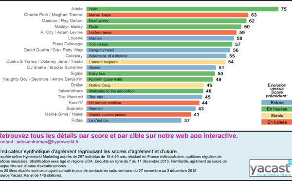 HyperTop20 - Semaine 50-2015. Le dessous des cartes de Yacast