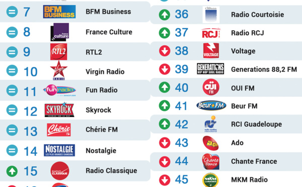 Top 50 La Lettre Pro - Radioline de Novembre 2015