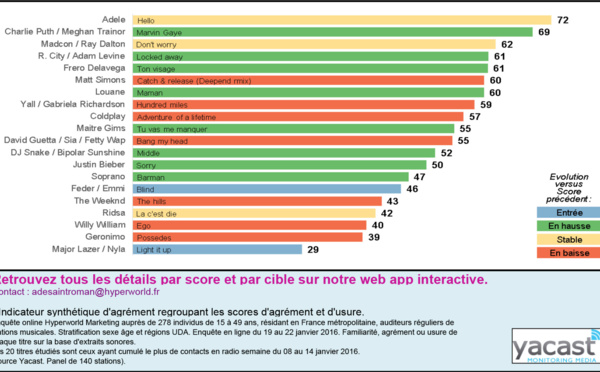 HyperTop20 - Semaine 03-2016. Le dessous des cartes de Yacast