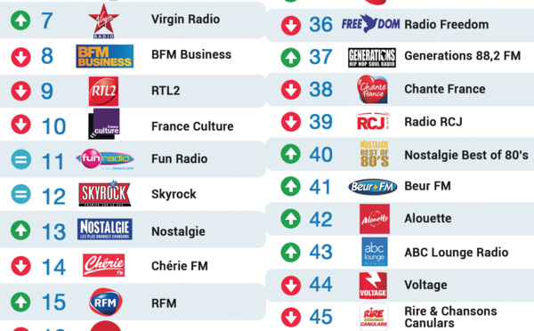 Top 50 La Lettre Pro - Radioline de février 2016