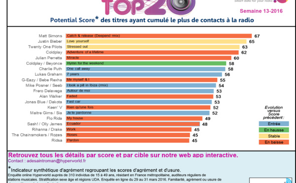 HyperTop20 - Semaine 13-2016 Le dessous des cartes de Yacast
