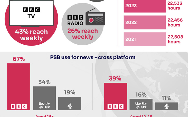 Audio first : la BBC veut garder la main sur l’info qui s’écoute