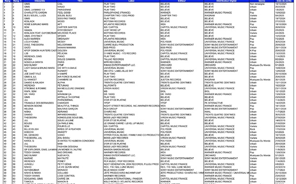 En radio, la part des artistes féminines se renforce