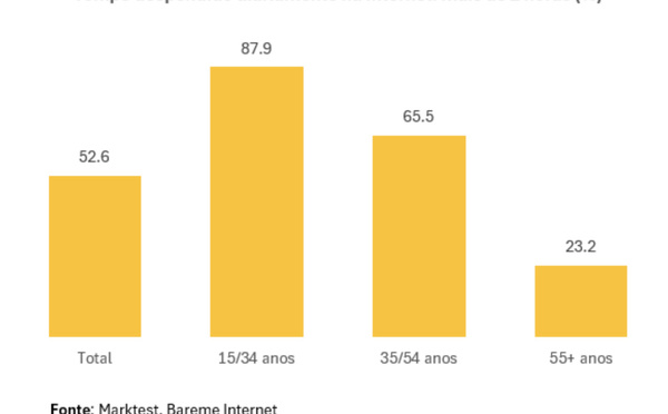 Internet : un média quotidien pour 61.2% des internautes portugais