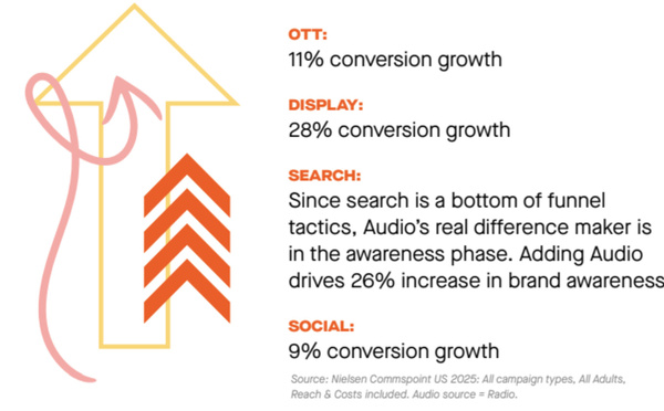 L’ajout de l’audio à une stratégie digitale dope les conversions selon Audacy
