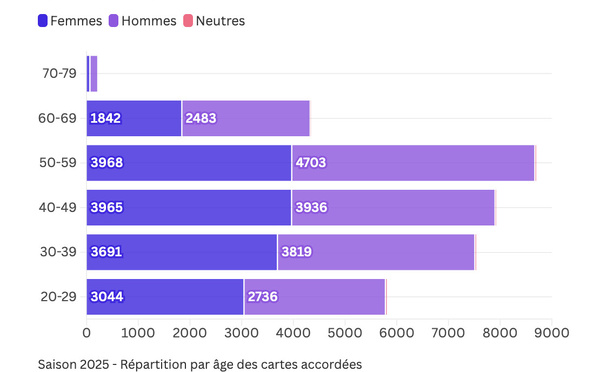 34 784 cartes de presse délivrées en 2025