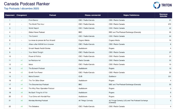 Le marché du podcast canadien porté par CBC, Cogeco et QUB