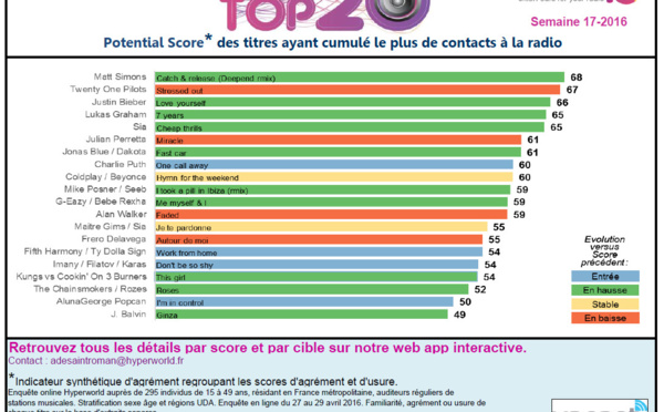 HyperTop20 - Semaine 17-2016 Le dessous des cartes de Yacast