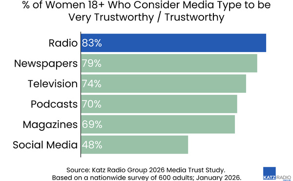 La radio, média le plus fiable pour les femmes adultes selon Katz Radio Group