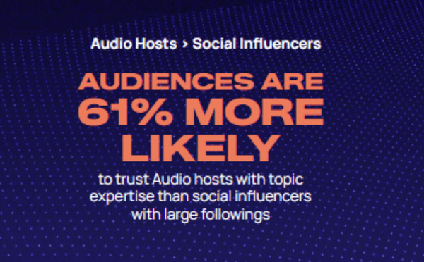Les créateurs audio devancent les influenceurs sociaux selon un insight d’Audacy