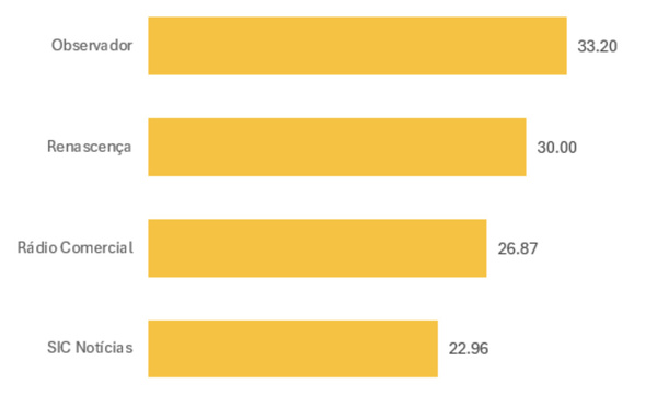 Le podcast franchit le cap des 153 millions de téléchargements au Portugal