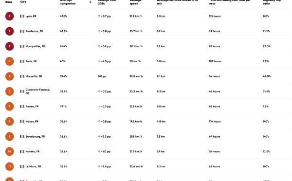 Embouteillages : le carburant secret de l’audience radio