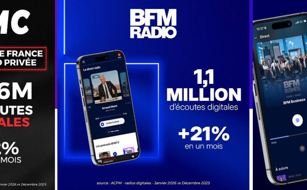 22.6 millions d’écoutes pour RMC, 1.1 million pour BFM Radio, 955 000 pour BFM Business