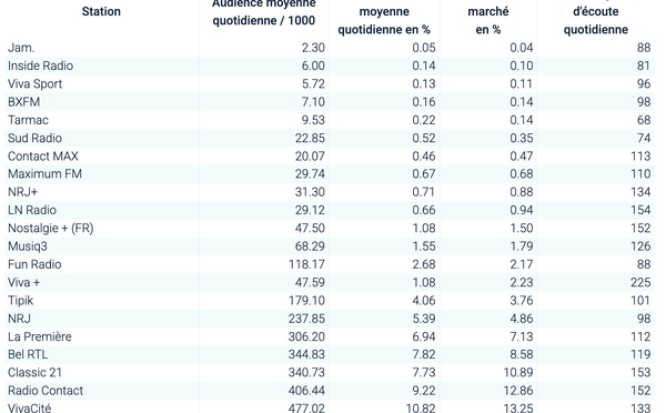 Les nouvelles audiences radio en Belgique pour la période septembre-décembre 2025