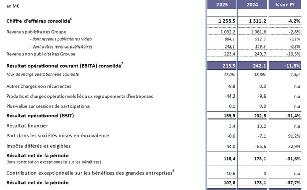 Le pôle Audio du Groupe M6 atteint 154.9 M€ de chiffre d’affaires