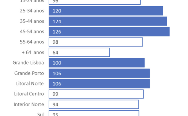 Au Portugal, la radio performe chez les 25-54 ans