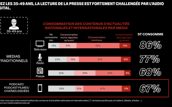 L'étude Decrypt’Media confirme l’installation durable de l’audio d’actualité