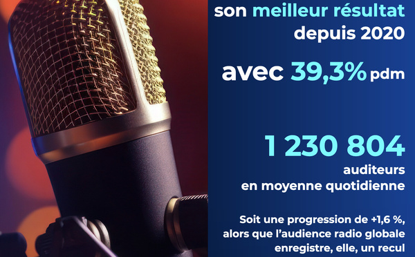 1 230 804 auditeurs quotidiens pour les radios de la RTBF
