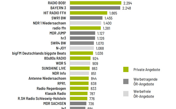 La radio atteint 189 minutes d’écoute quotidienne en Allemagne en 2025