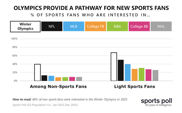 Comment les Jeux olympiques convertissent les non-fans en publics engagés